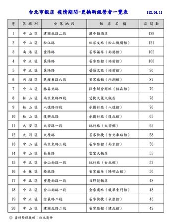▲▼台北市飯店疫情期間更換新經營者一覽表。（表／欣元商仲提供）