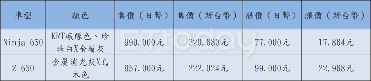 ▲KAWASAKI新年式Z650、忍650。（圖／記者鄧光惟製表）