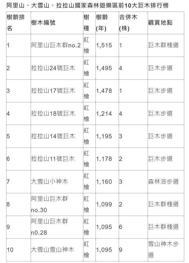 ▲國家森林遊樂區巨木排行。（圖／林務局提供）