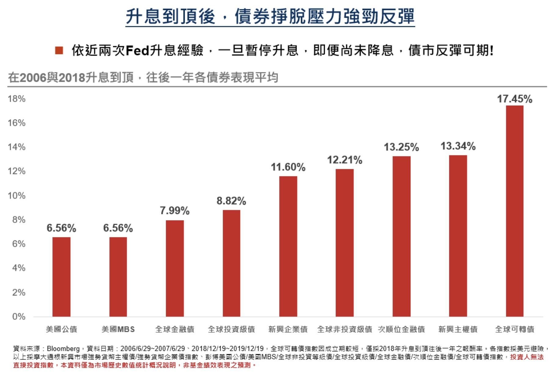 ▲▼聯準會,升息,野村投信,多元債,投資 。（圖／野村投信提供）