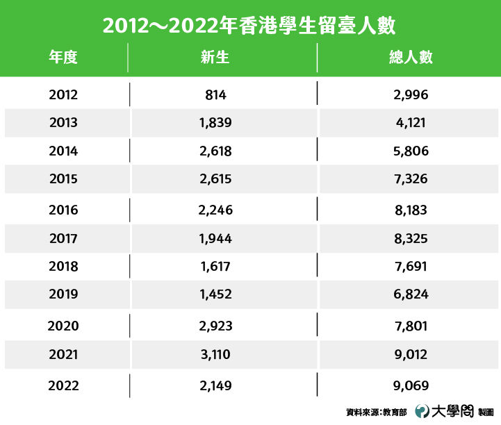 ▲▼來台港生去年大減三成，反而港生赴大陸就學人數穩定成長。（圖／大學問提供）