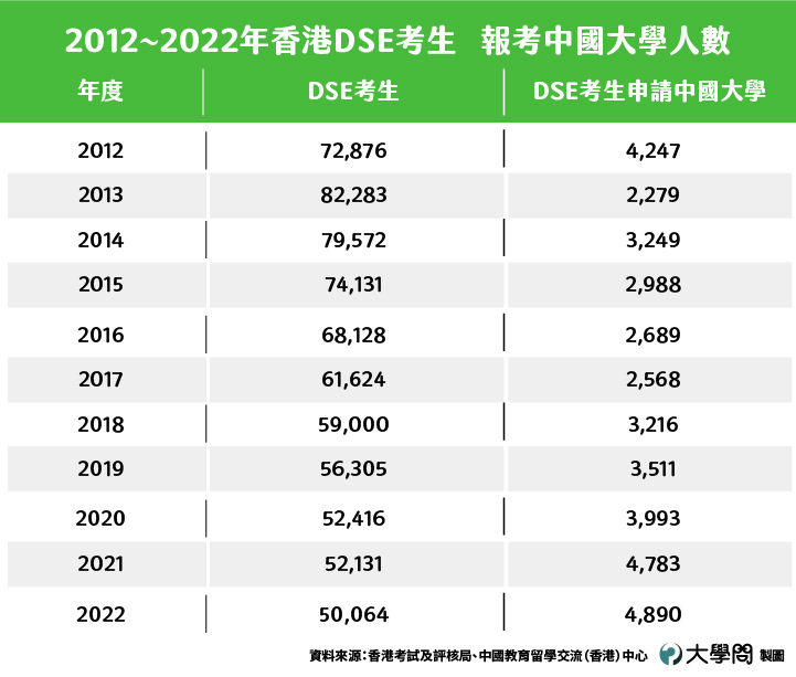 ▲▼來台港生去年大減三成，反而港生赴大陸就學人數穩定成長。（圖／大學問提供）