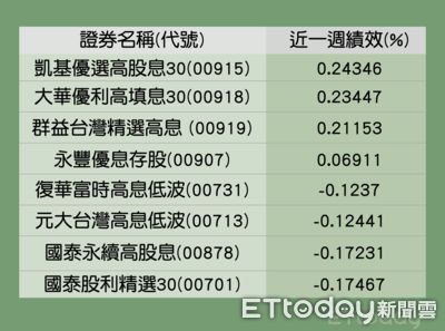 8檔高股息ETF績效打敗大盤！　0056規模衝破2千億