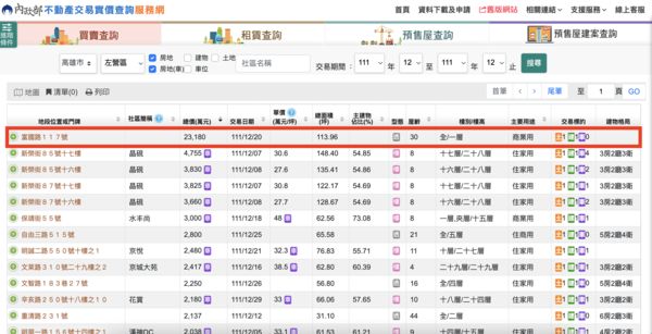 ▲▼高雄,左營,商用不動產,實價登錄,NewHousw,台灣房屋,年青人商仲。（圖／翻攝自實價登錄網站）