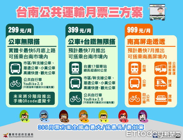 公車無限搭299」月票方案，再加價100元就能無限次搭乘境內台鐵，全國省最大。（圖／記者林悅翻攝，下同）