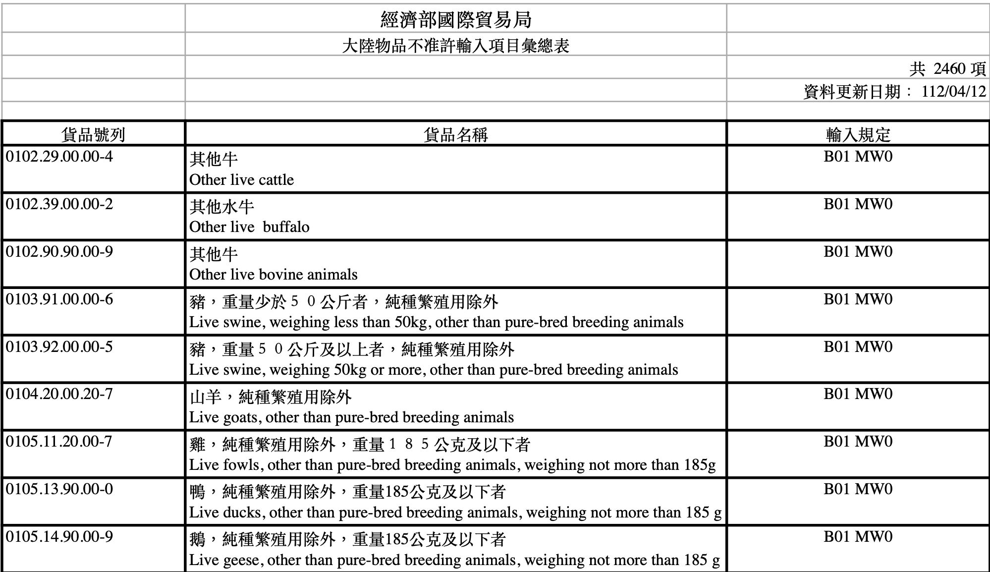 ▲▼ 大陸物品不准許輸入項目彙總表。（圖／經濟部資料）