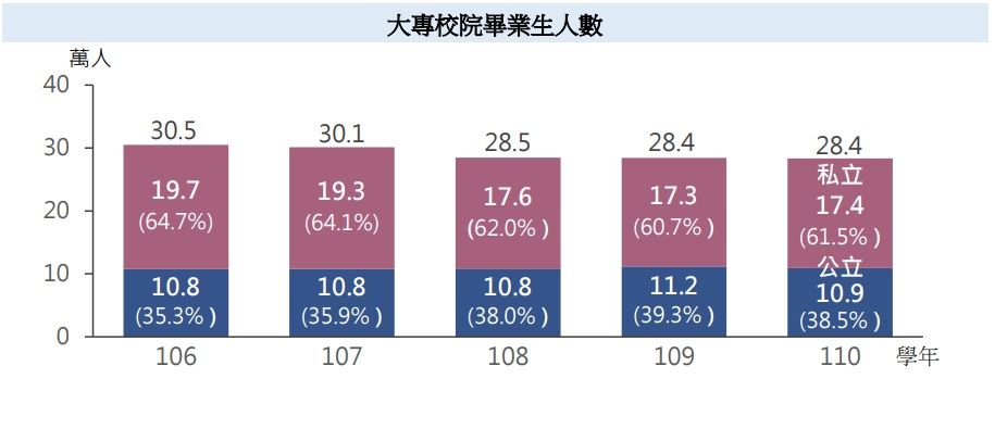 ▲▼大專畢業生數續探底，總數不到29萬人。（圖／教育部提供）