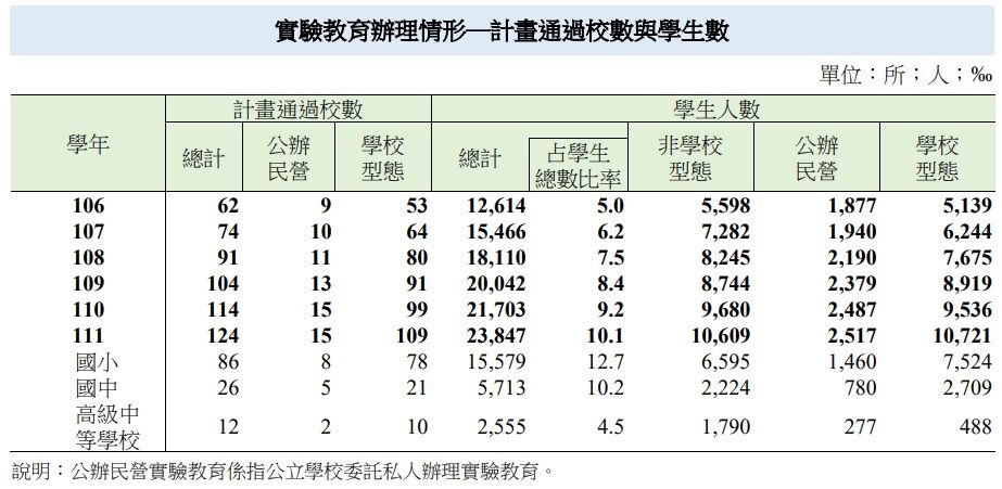 ▲▼實驗教育學生5年成長1.1倍。（圖／教育部提供）