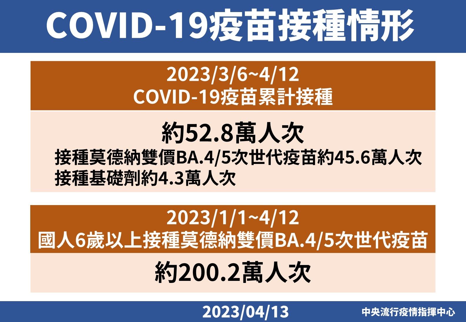 ▲▼指揮中心4/13說明疫苗接種情形。（圖／指揮中心提供） 