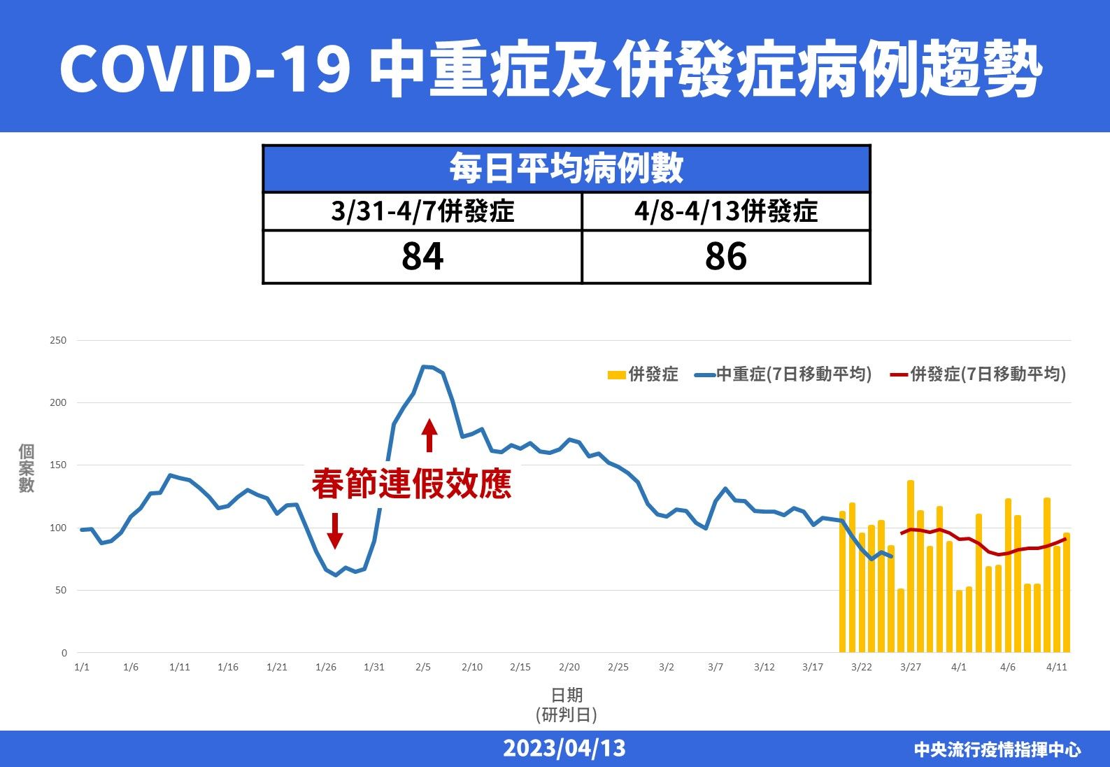 ▲▼指揮中心4/13公布中重症及併發症病例趨勢。（圖／指揮中心提供） 