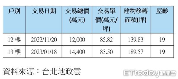 ▲▼地上權豪宅「台北花園」近期轉手交易。（表／ETtoday彙整）