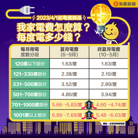 ▲▼4月起電價調漲幅度表。（表／永慶房屋提供）