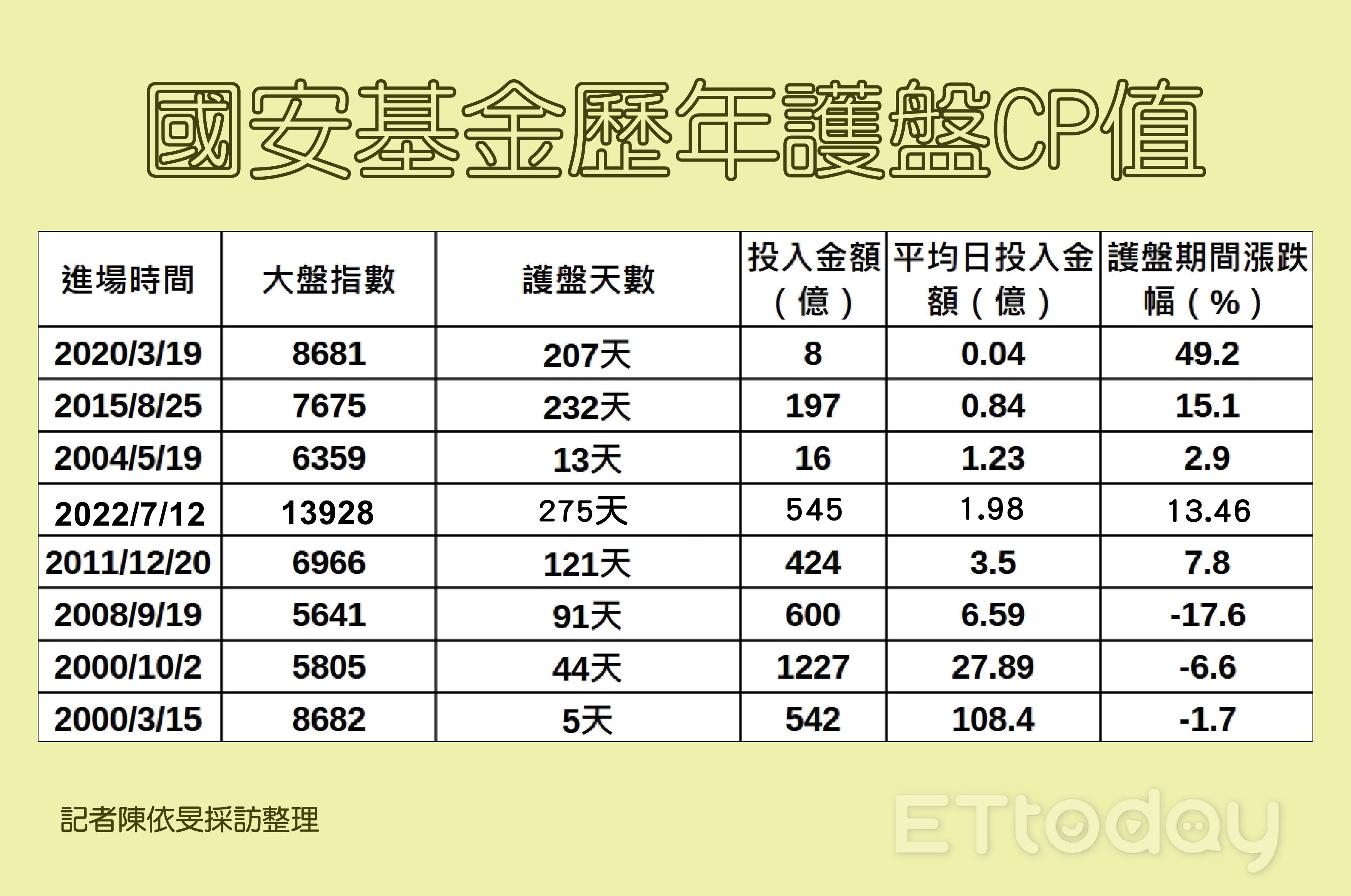▲國安基金護盤史。（圖／記者陳依旻製表）