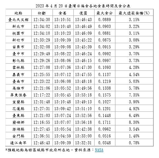 ▲▼罕見「複合日食」下周四登場，台北天文館公布全台觀賞時間。（圖／台北天文館提供）