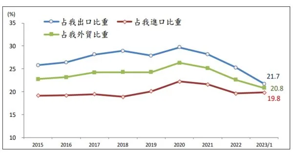 ▲▼圖1 我對大陸地區（不含香港）的進出口貿易變化。（資料來源：兩岸經貿統計月報）