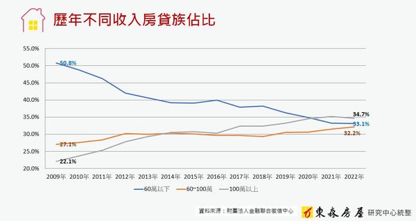 ▲▼歷年不同收入房貸族佔比。（表／東森房屋提供）