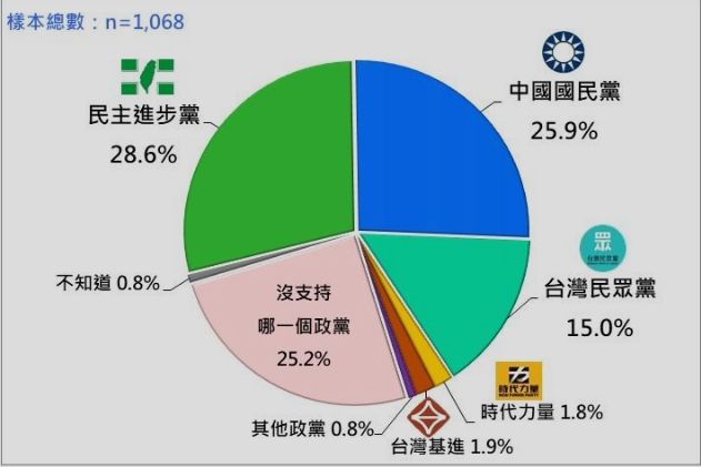 ▲▼4月政黨支持度。（圖／台灣民意基金會提供）