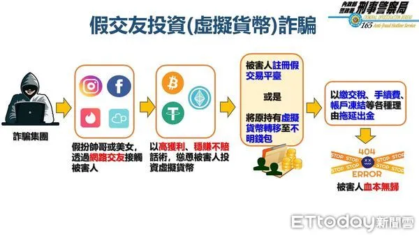 ▲刑事局16日對假交友投資虛幣詐騙提出預警。（圖／記者張君豪翻攝）