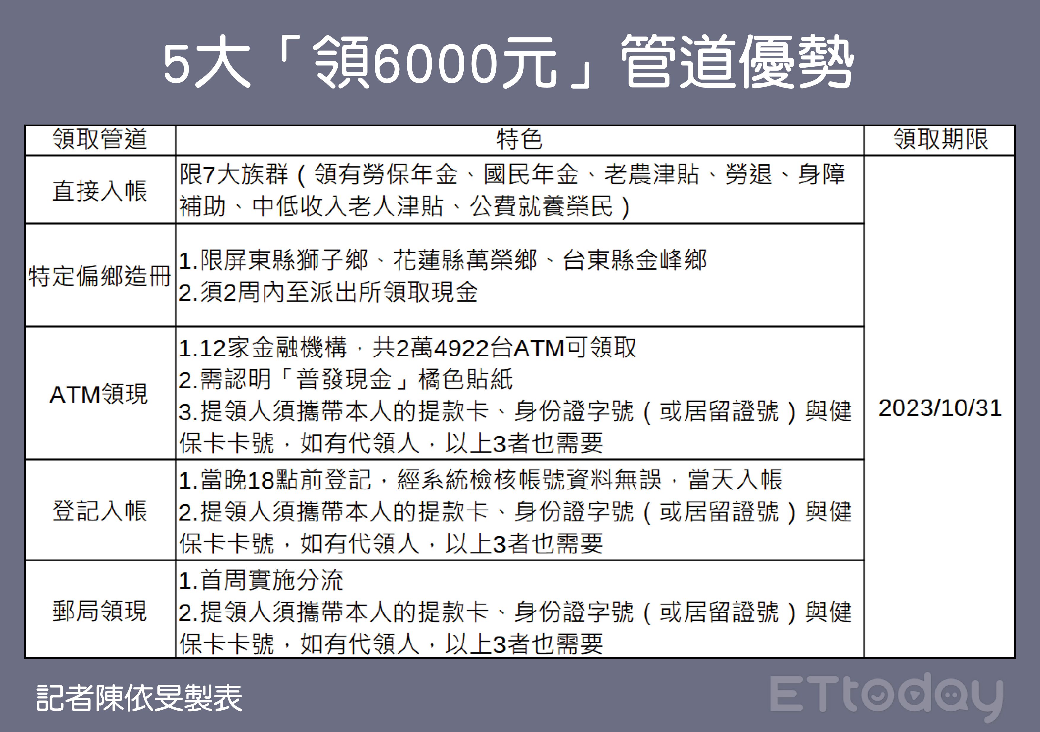 ▲▼             。（圖／記者陳依旻製表）