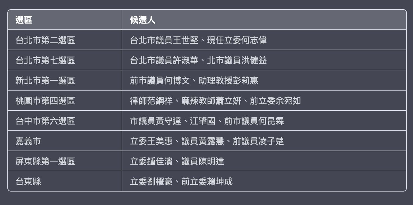 ▲▼民進黨17日至23日執行第一階段立委初選民調，共有8個選區。（圖／Chatgpt製表）