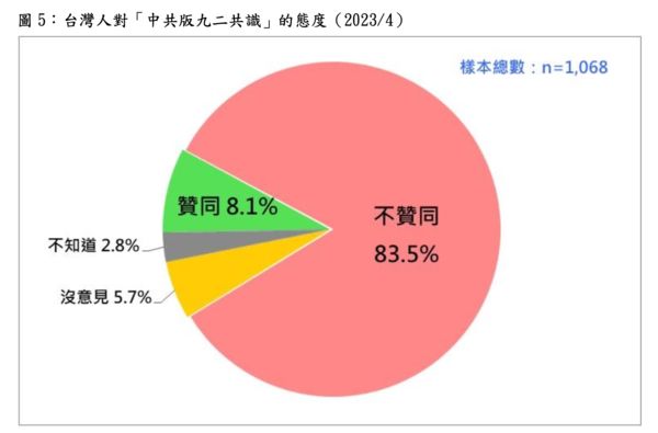 ▲▼國人對「九二共識」相關問題的態度最新民調。（圖／台灣民意基金會提供）