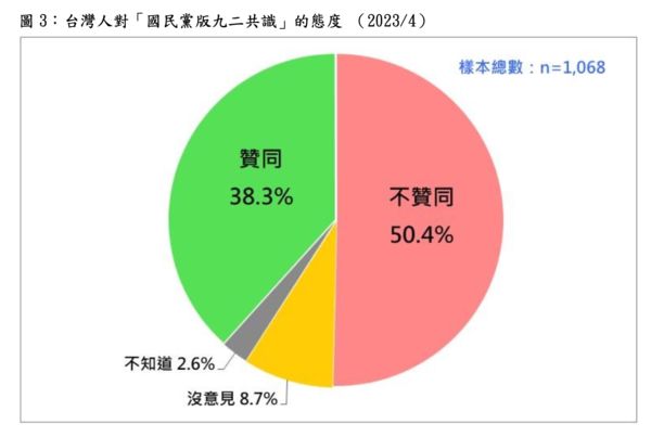 ▲▼國人對「九二共識」相關問題的態度最新民調。（圖／台灣民意基金會提供）