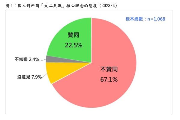 ▲▼國人對「九二共識」相關問題的態度最新民調。（圖／台灣民意基金會提供）