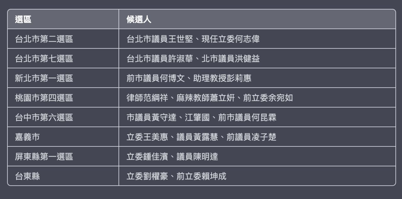 民進黨17日至23日第一階段立委初選　一張圖看8選區對戰組合 | ETt
