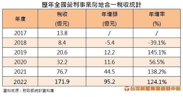 ▲▼歷年全國營利事業房地合一稅收統計。（表／台灣房屋提供）