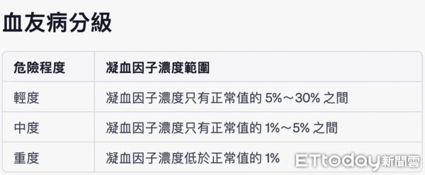 ▲▼血友病分級。（圖／記者嚴云岑攝）