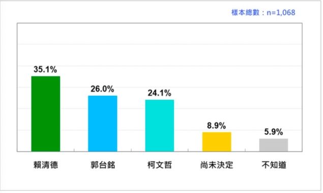 ▲▼2024總統民調。（圖／台灣民意基金會提供）