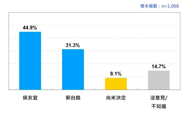 ▲▼2024總統民調。（圖／台灣民意基金會提供）