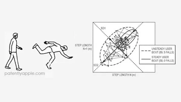 ▲蘋果跌倒偵測相關專利。（圖／patentlyapple）