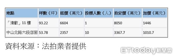 ▲▼北市近期加價破千萬元的法拍案件。（表／ETtoday彙整）