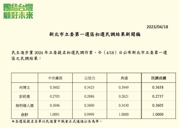 ▲新北市立委第一選區初選民調結果新聞稿。（圖／民進黨提供）