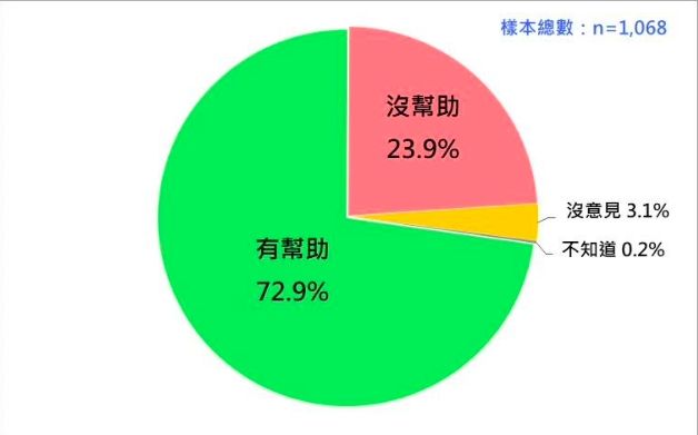 ▲▼普發6千現金民調。（圖／台灣民意基金會提供）