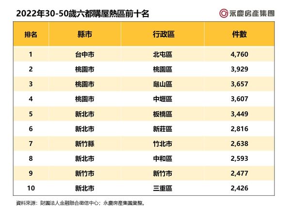 ▲▼2022年30～50歲六都購屋熱區前十名。（表／永慶房屋提供）