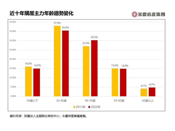 ▲▼近十年購屋主力年齡趨勢變化。（表／永慶房屋提供）