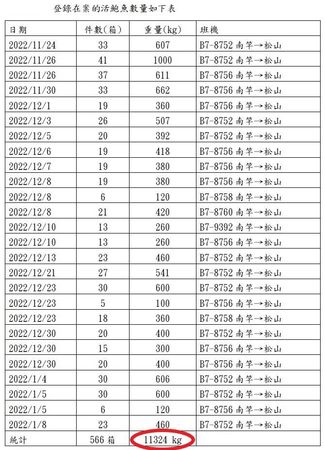 ▲▼李問質疑馬祖沒鮑魚卻空運11噸到台北。（圖／李問提供）