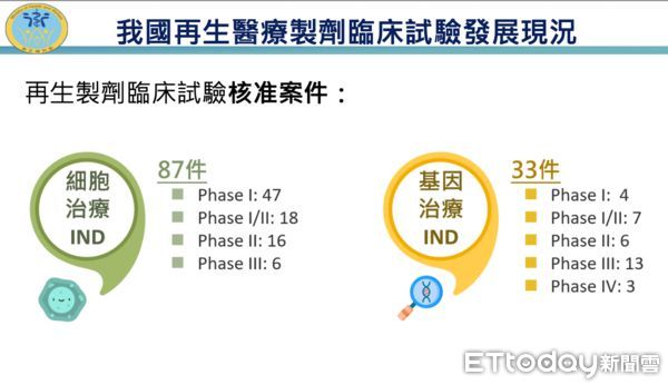 ▲▼「再生醫療雙法」拼立院通過　食藥署曝臨床試驗發展情況。（圖／食藥署提供）