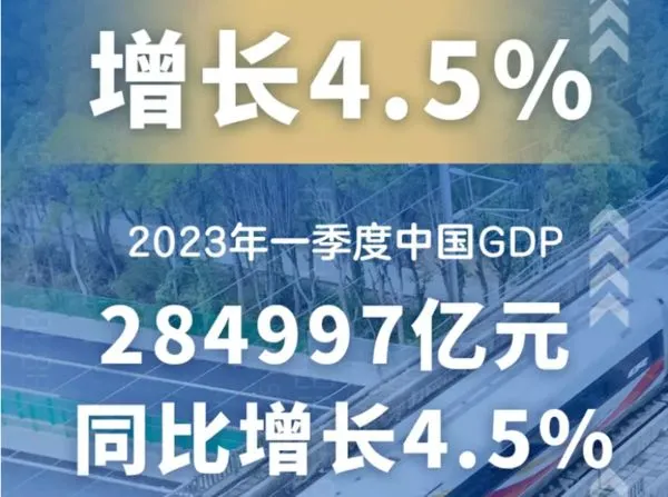 ▲▼大陸2023第一季「經濟增長4.5%」。（圖／翻攝自新華社）