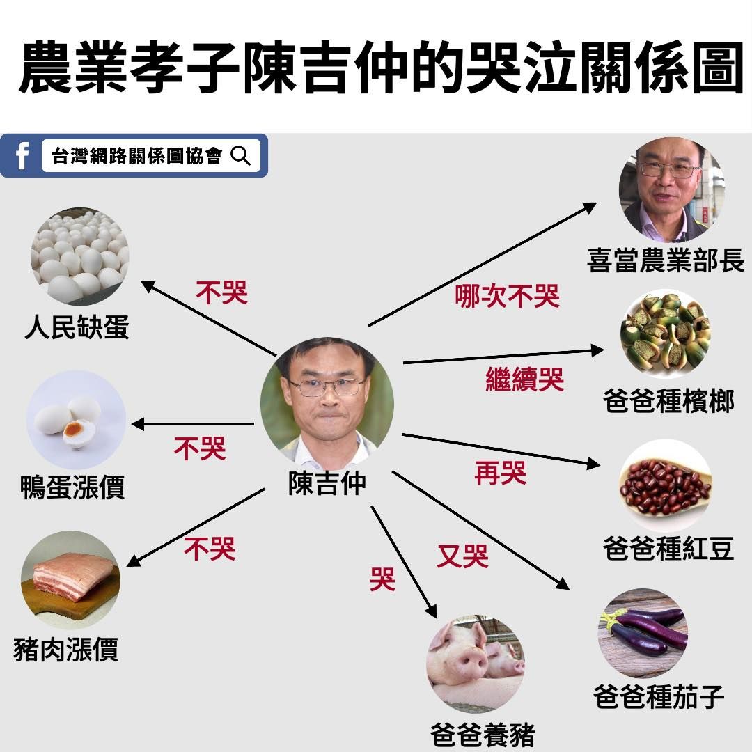 ▲網友製梗圖諷陳吉仲。（圖／翻攝自Facebook／台灣網路關係圖協會）