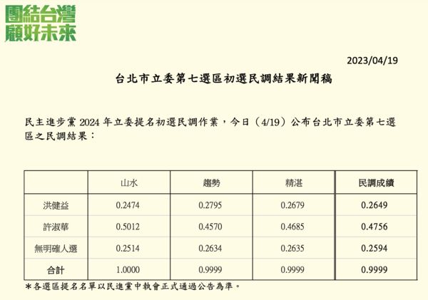 ▲▼ 台北市立委第七選區初選民調結果。（圖／民進黨提供）