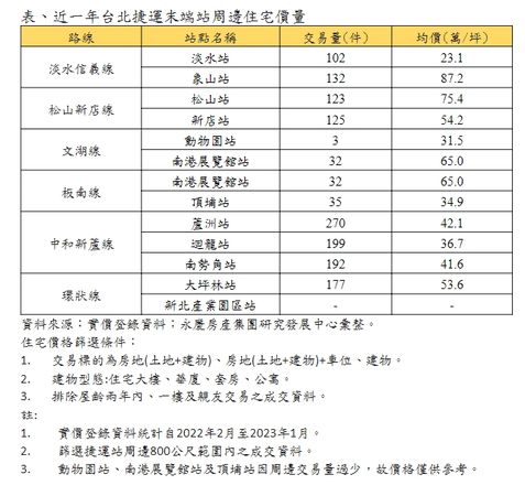 ▲▼近一年台北捷運末端站周邊住宅價量。（圖／永慶房屋提供）