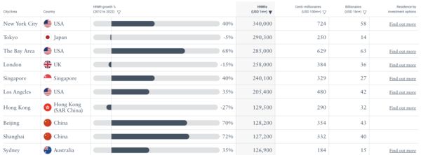 ▲2023世界最富裕城市報告。（圖／翻攝Henley＆Partners官網）