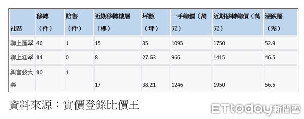 ▲▼板橋華江一路、華江九路路口3個社區移轉狀況。（表／ETtoday整理）