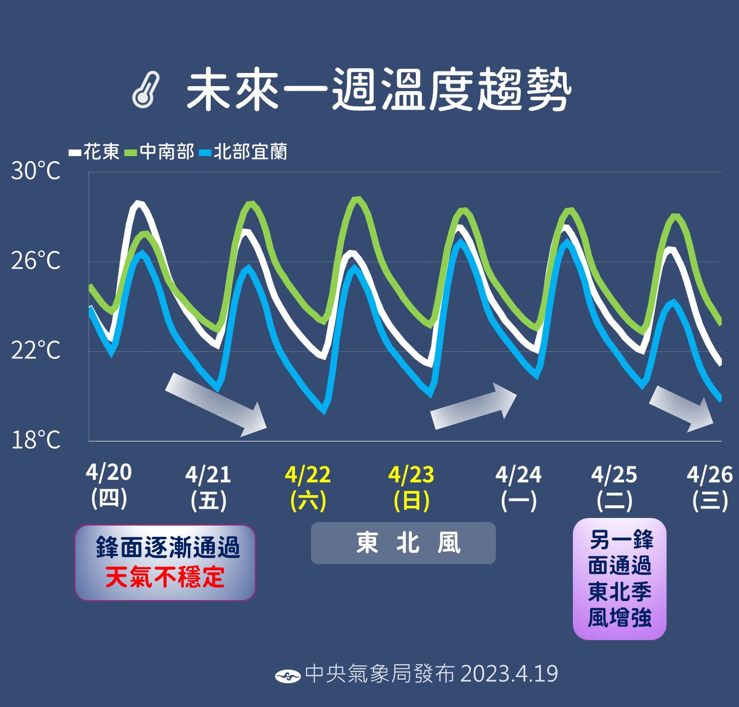 ▲▼未來一周天氣趨勢。（圖／氣象局）