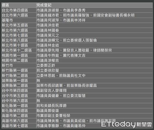 ▲國民黨第二階段24個選區共36人登記　有2選區無人挑戰。（圖／記者鄭佩玟製圖）