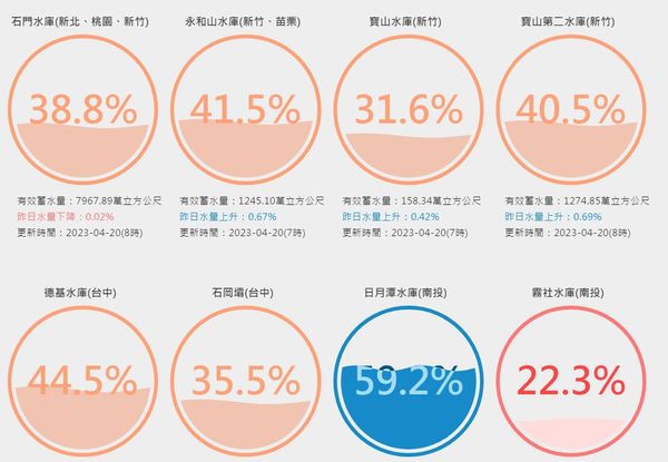 ▲20230420寶二水庫水情。（圖／翻攝台灣水庫即時水情）