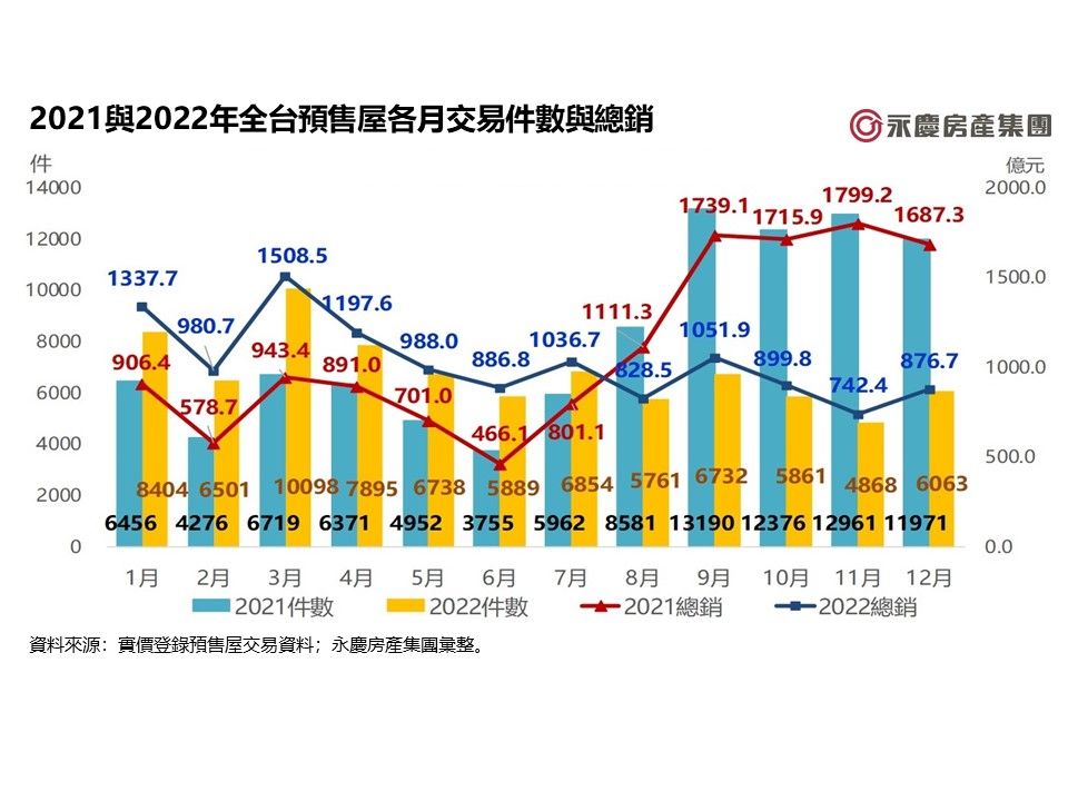 2022年預售屋市場量縮價漲 新竹、台中、高雄單件總價年漲幅破20%（圖／永慶房屋提供）